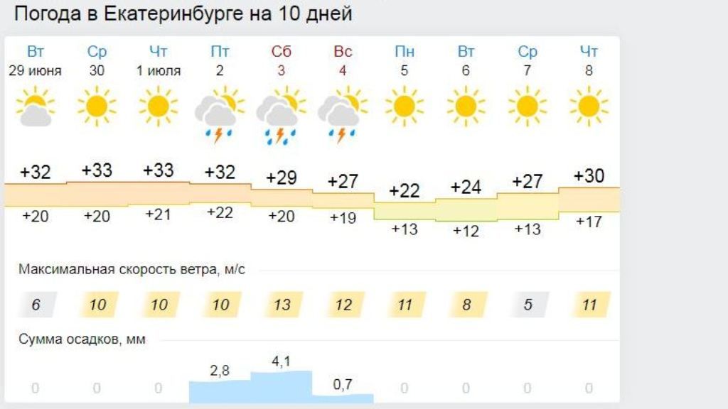 Свердловчан предупредили о неблагоприятных погодных условиях до 3 июля